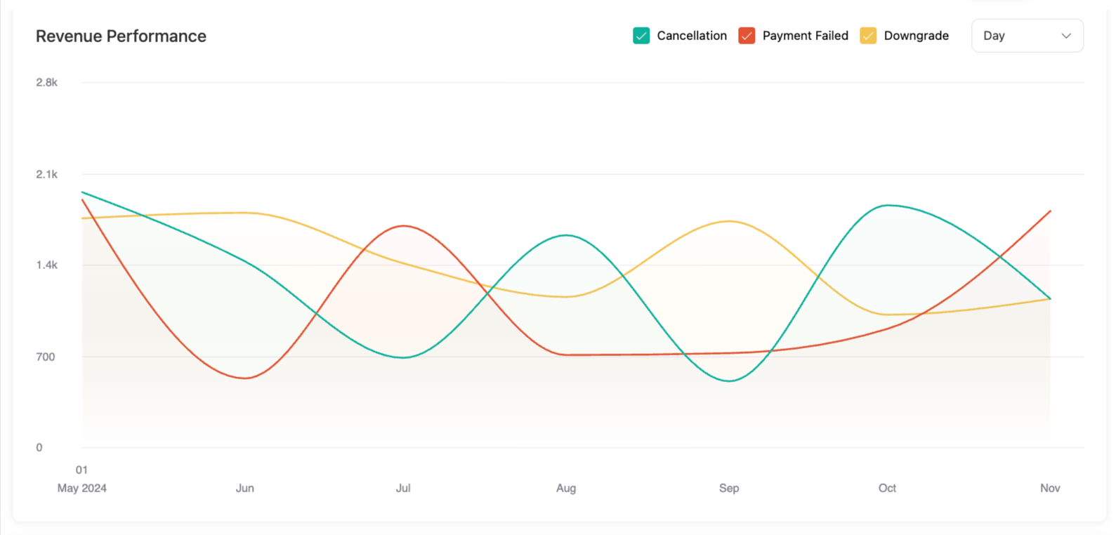 churn revenue performance