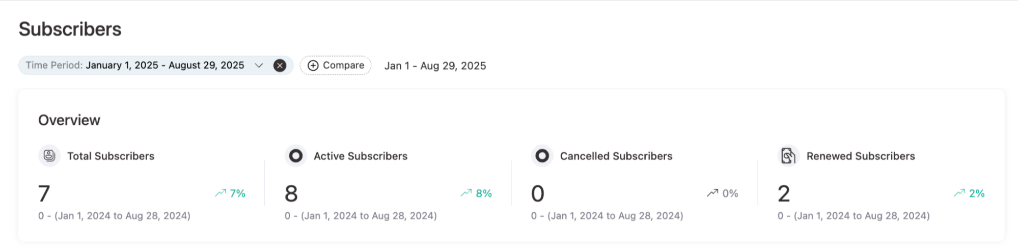 overview of subscribers
