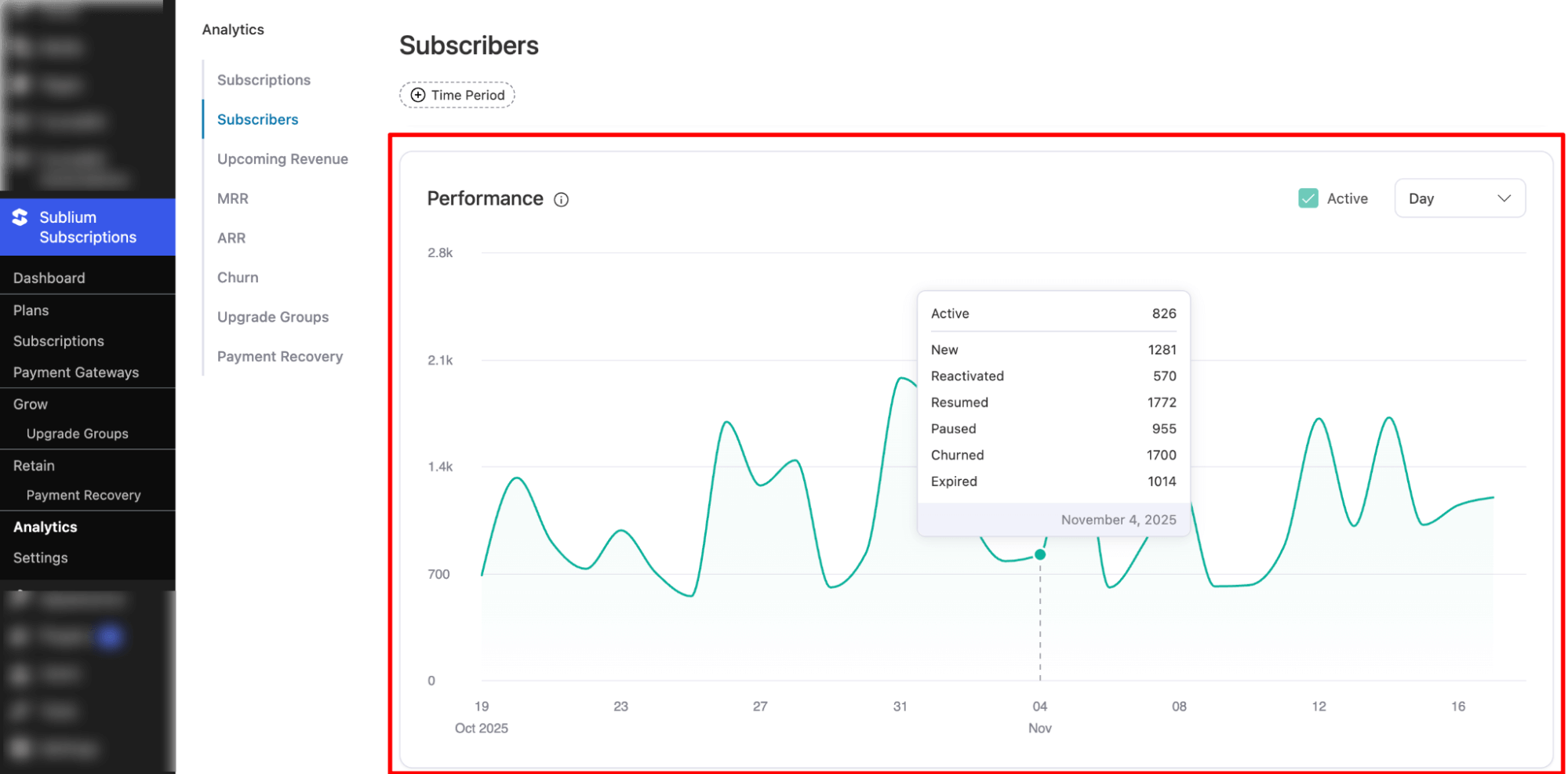 performance analytics of Subscribers