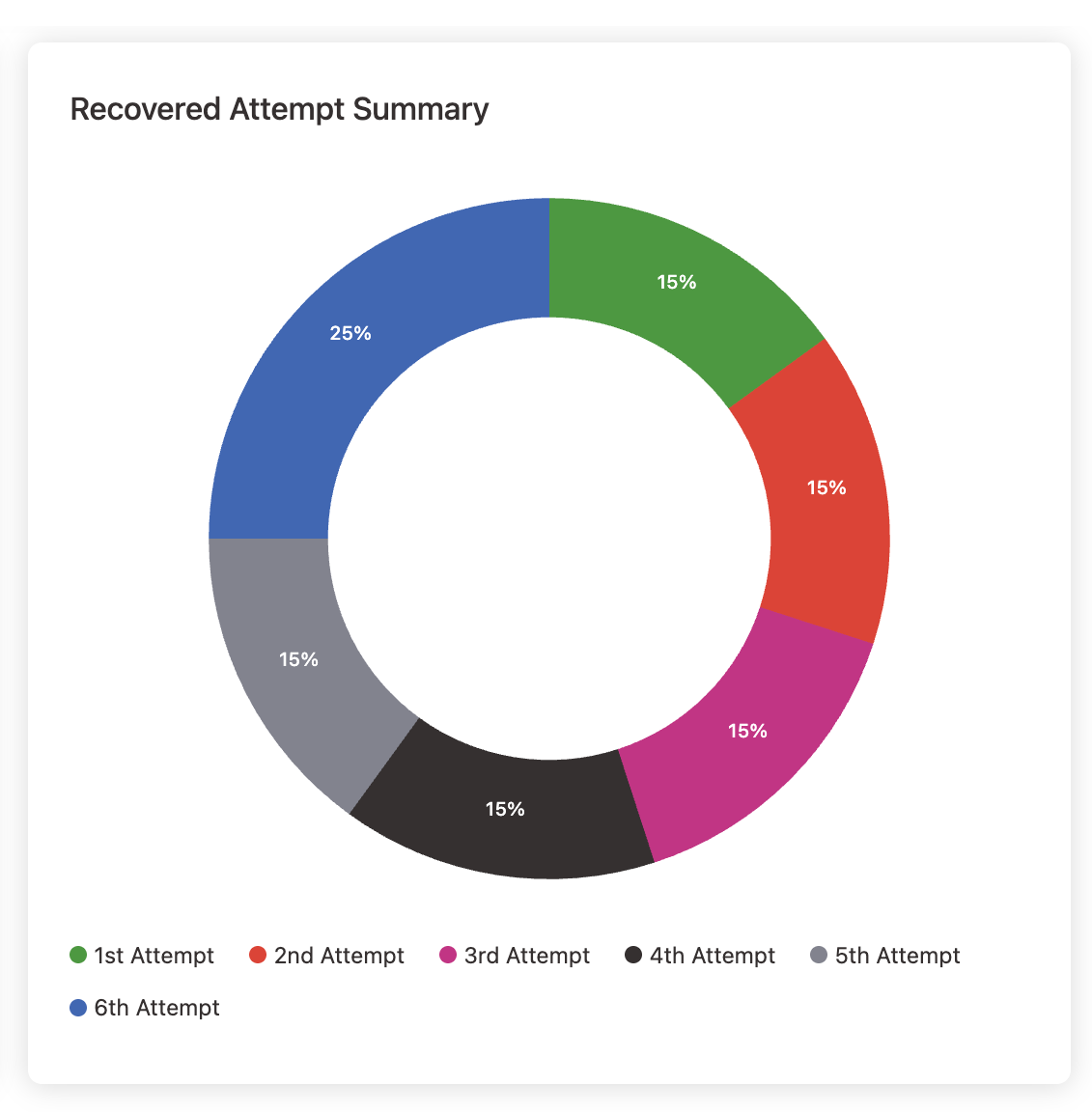 recovered attempt summary