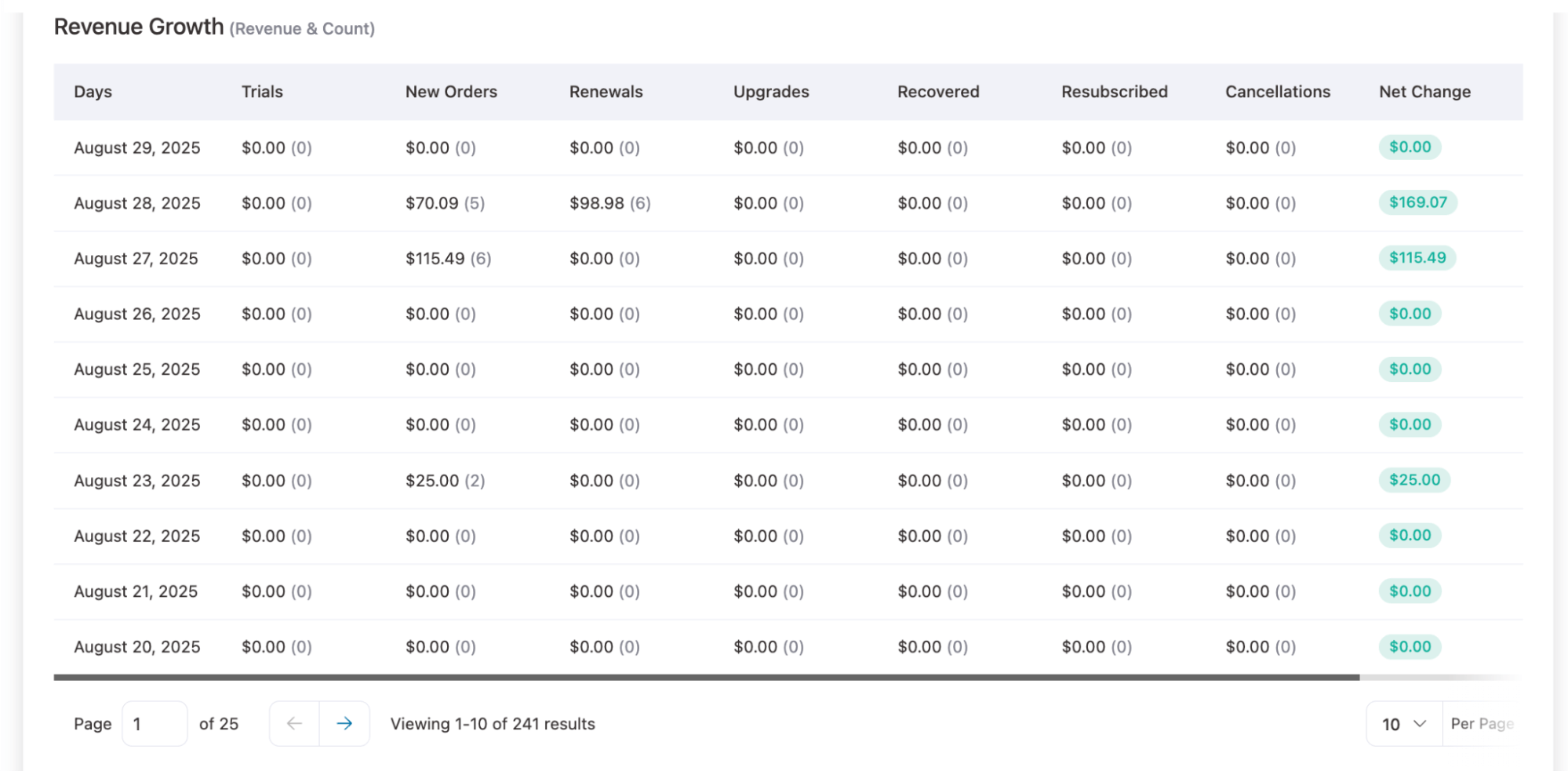 revenue growth daily basis