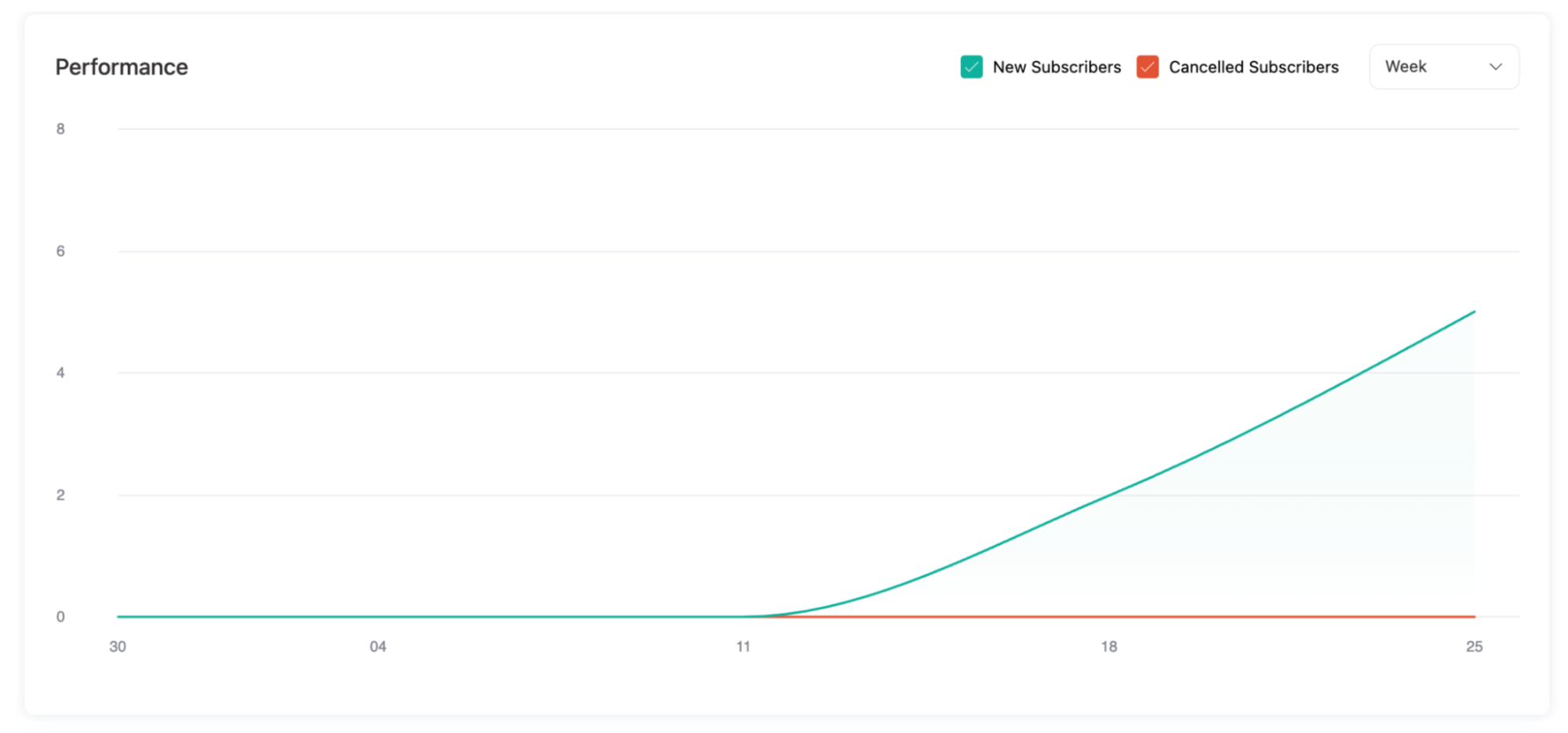subscribers performance growth