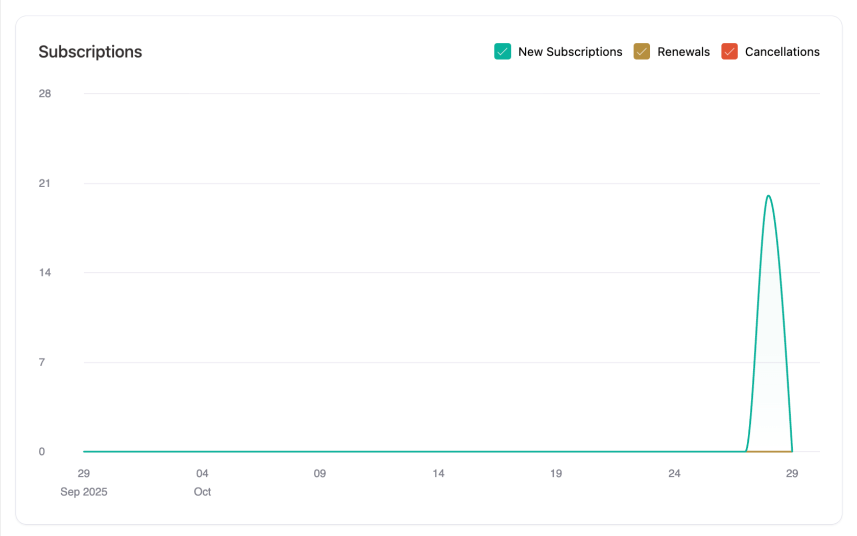 Subscriptions data Sublium