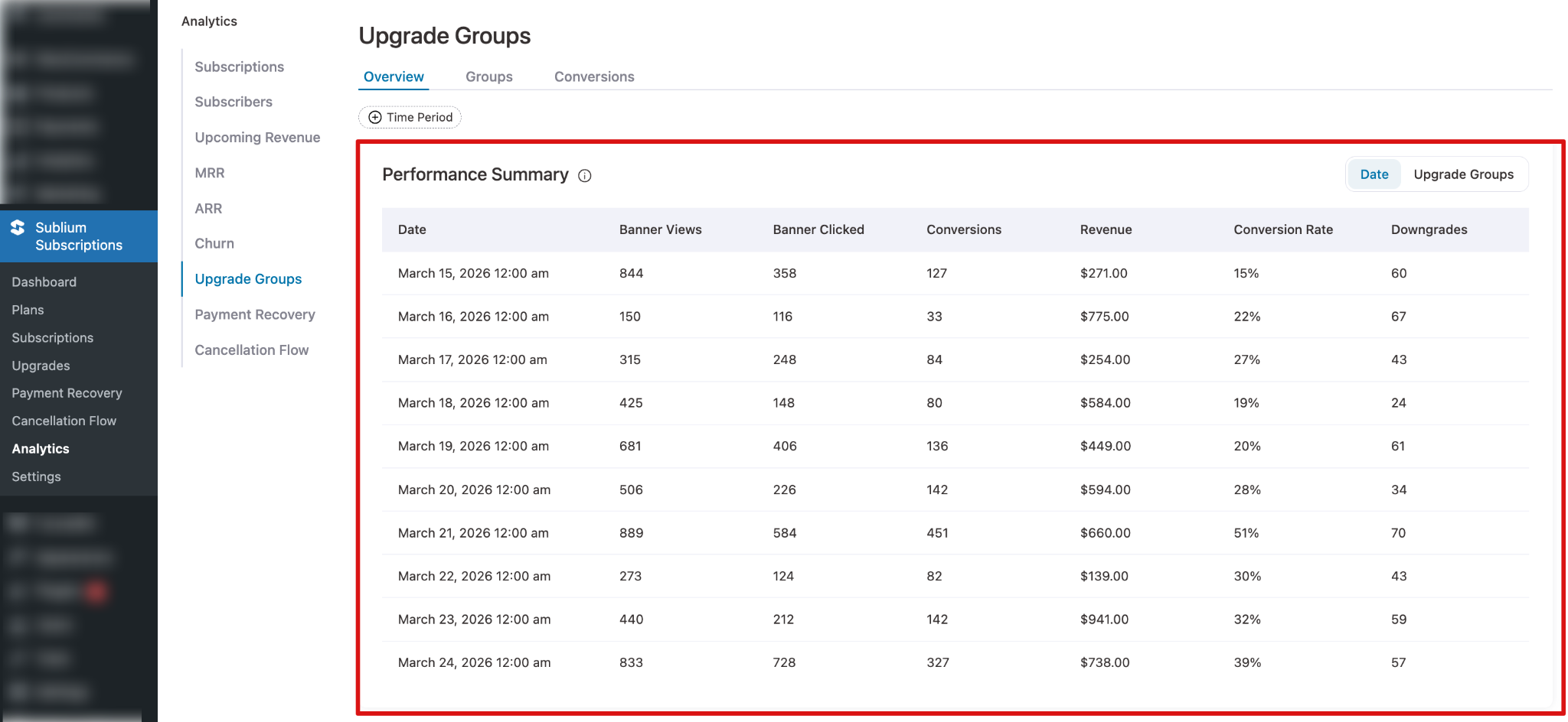 Day-by-day performance summary table showing Banner Views, Banner Clicked, Conversions, Revenue, Conversion Rate, and Downgrades for each date in the selected period