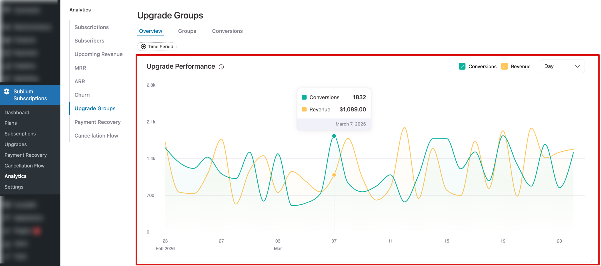 Upgrade performance chart showing revenue growth and conversion rate trends over time, with options to toggle between daily and weekly intervals