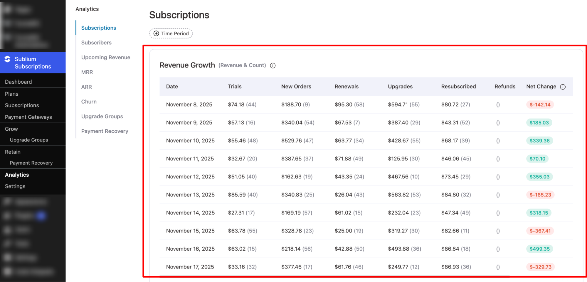 revenue growth of Subscriptions analytics