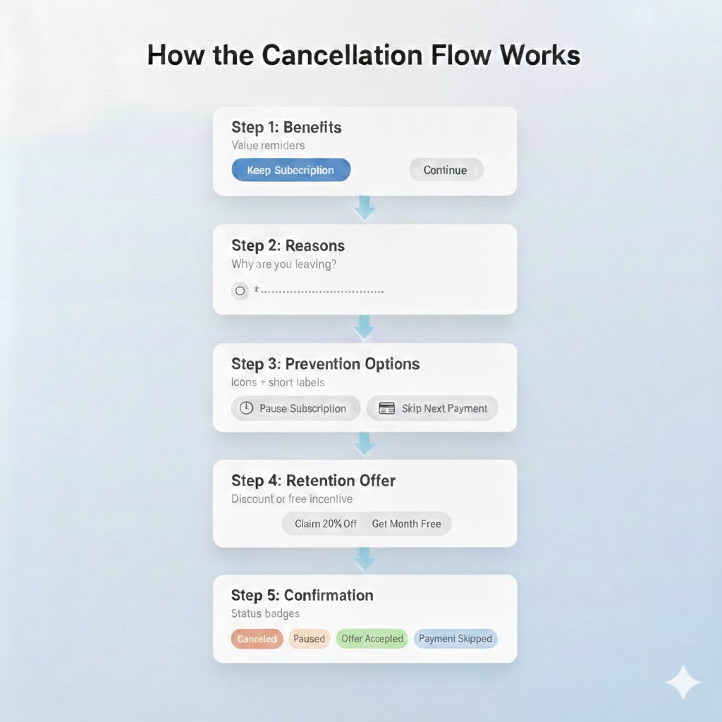 How the cancellation flow works in Sublium