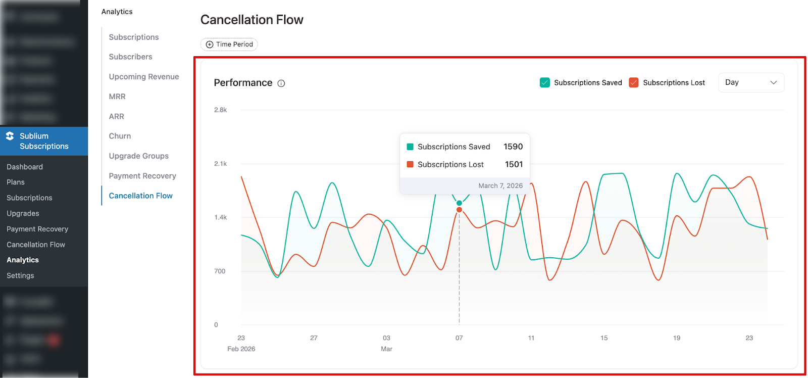 Cancellation Flow performance graph comparing subscriptions saved versus subscriptions lost over time, with toggleable daily and weekly interval views