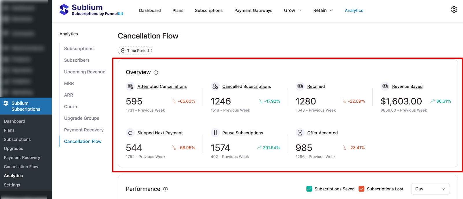 Cancellation Flow overview panel displaying key metrics including Attempted Cancellations, Cancelled Subscriptions, Retained, Revenue Saved, Skipped Next Payment, Paused Subscriptions, and Offer Accepted, each with percentage change from the previous period
