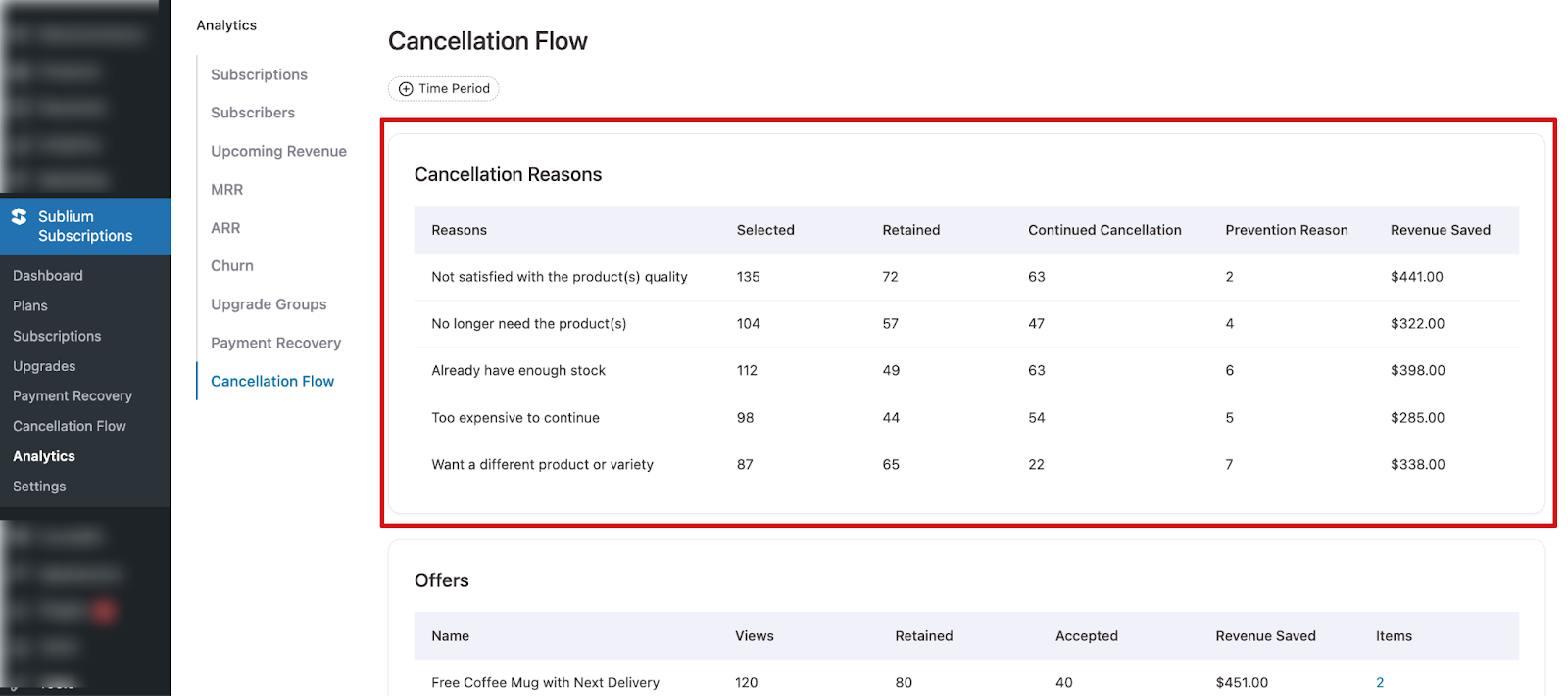 Cancellation Reasons table listing subscriber-selected cancellation reasons alongside columns for Selected count, Retained, Continued Cancellation, Prevention Reason, and Revenue Saved