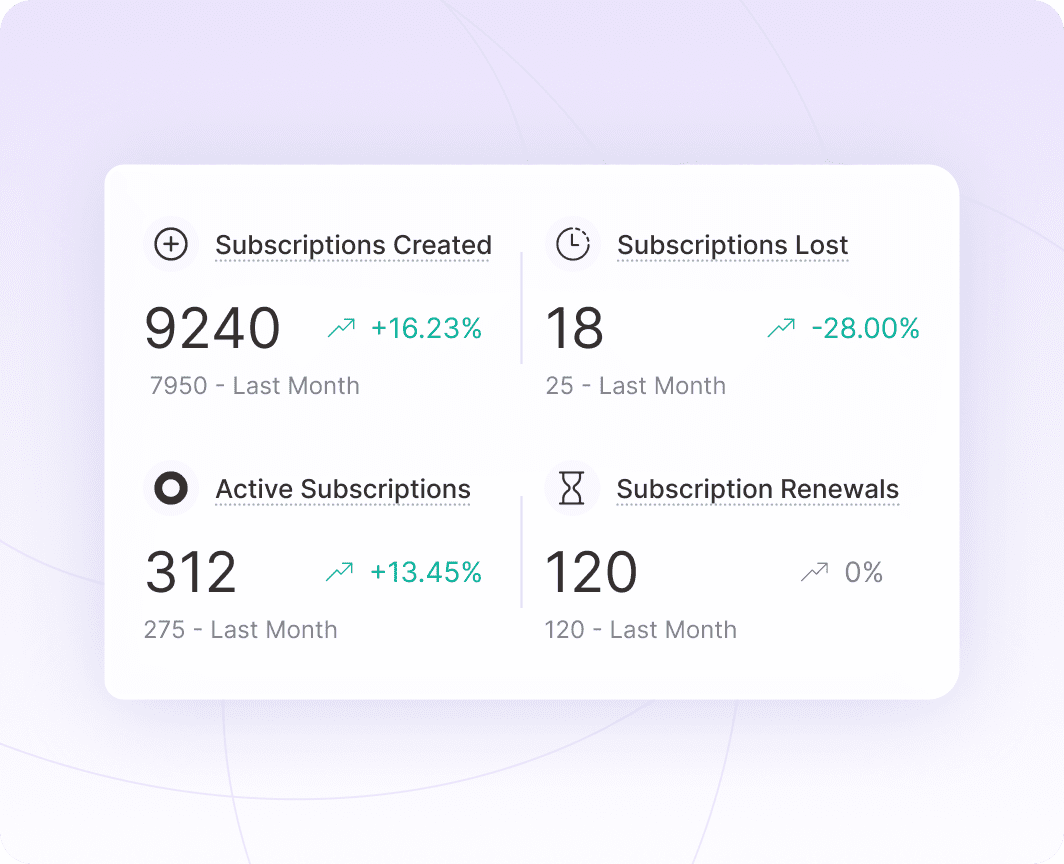 monitor subscription metrics in real time for woocommerce