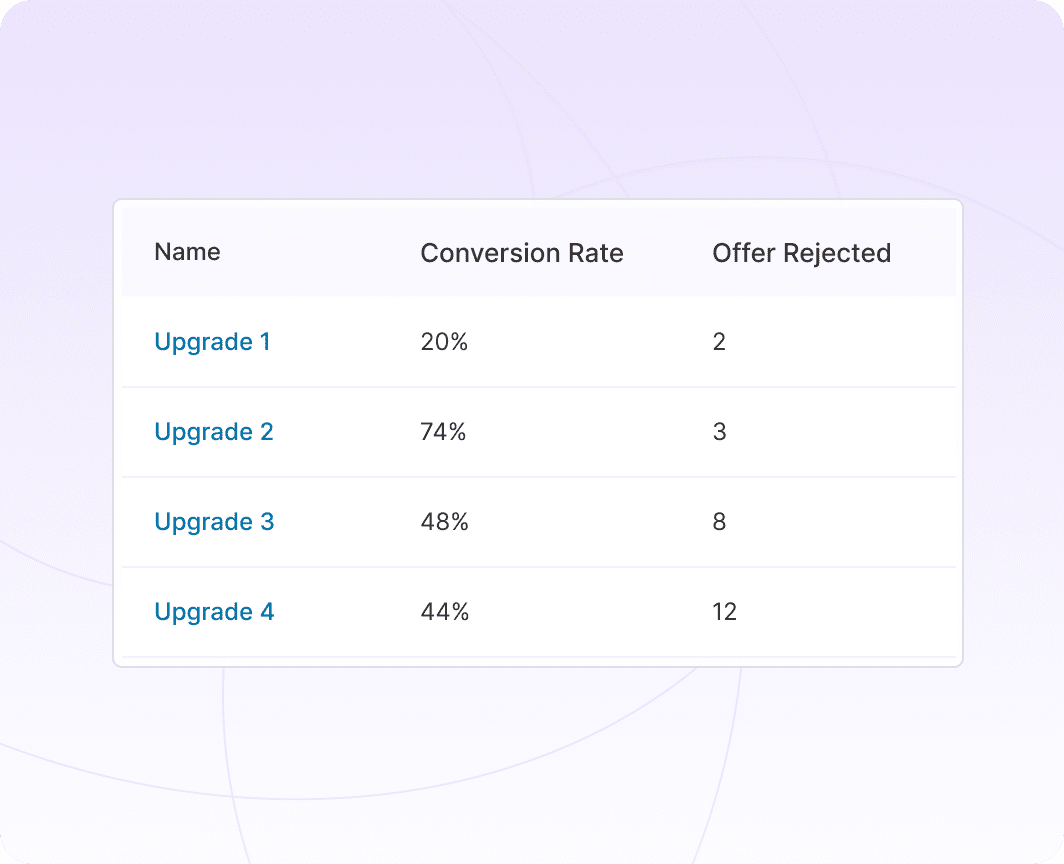 Track WooCommerce subscription upgrades with detailed analytics and reporting